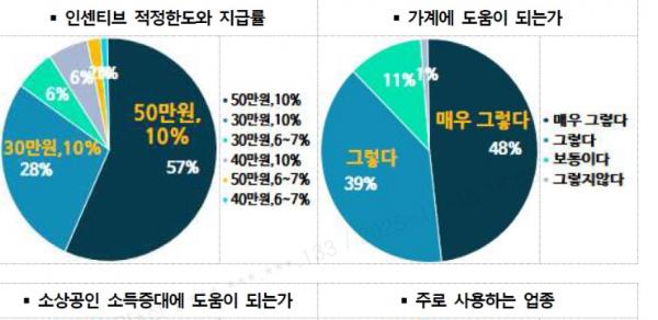 수원페이 이용자 87%, "수원페이, 가계에 도움된다"