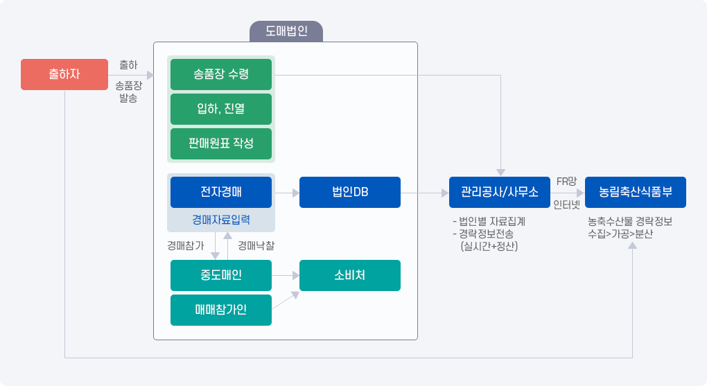 경락정보 흐름도 상세내용 본문참고