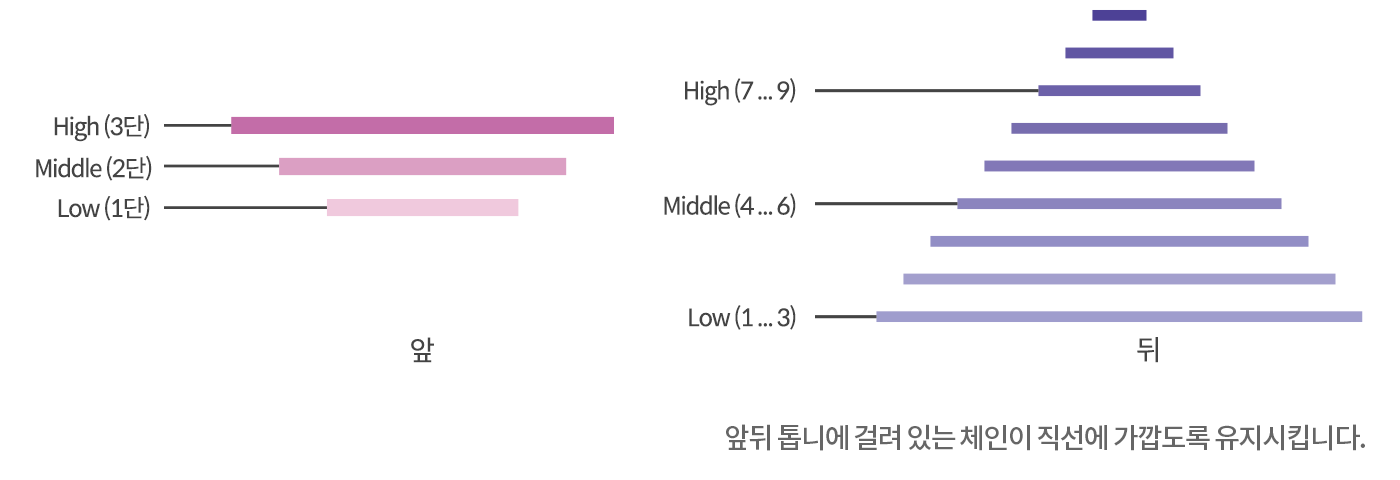 앞 기어는 클수록 높은 기어, 뒷 기어는 클수록 낮은 기어입니다. 앞뒤 톱니에 걸려 있는 체인이 직선에 가깝도록 유지시킵니다.