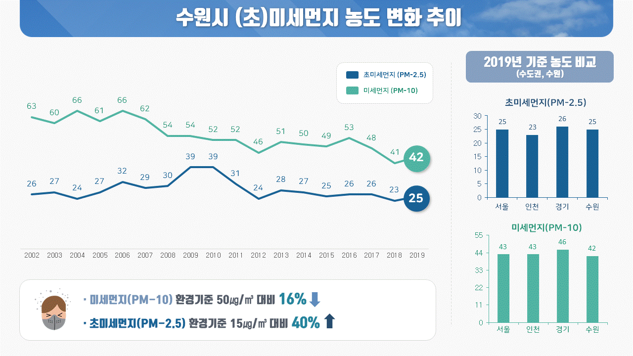 수원시 미세먼지 현황(환경국 기후대기과)