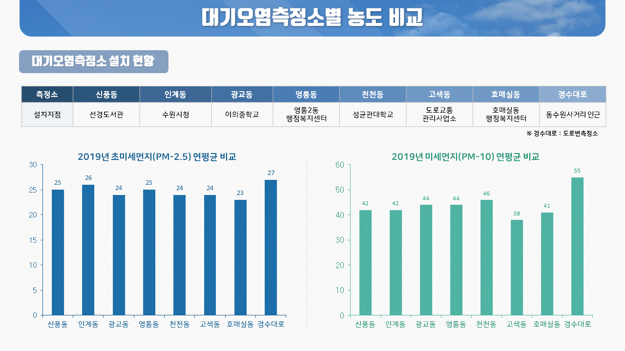 수원시 미세먼지 현황(환경국 기후대기과)