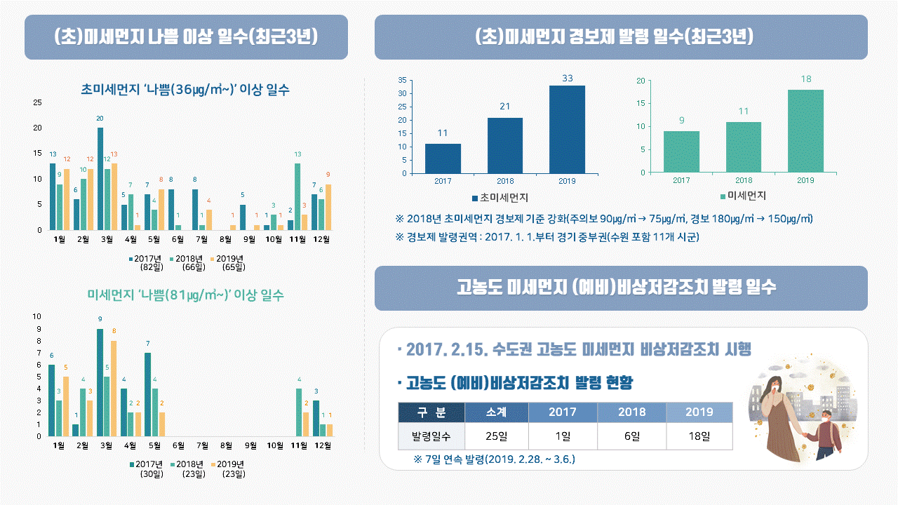 수원시 미세먼지 현황(환경국 기후대기과)