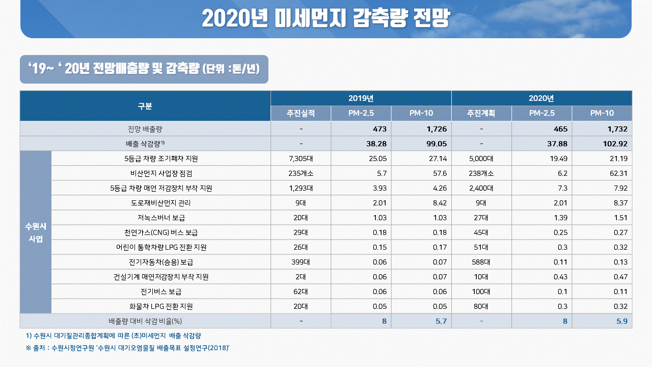 수원시 미세먼지 현황(환경국 기후대기과)