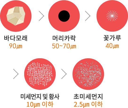 바다모래 90마이크로미터 > 머리카락 50~70마이크로미터 > 꽃가루 40마이크로미터 > 미세먼지 및 황사 10마이크로미터 > 초미세먼지 2~5마이크로미터 이하