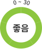 좋음(0 ~ 30)