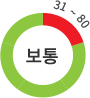 보통(31 ~ 80)