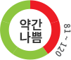 약간나쁨(81 ~ 120)