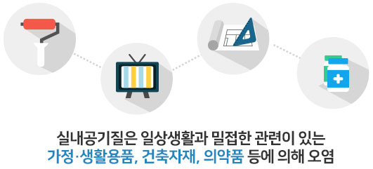 실내공기질은 일상생활과 밀접한 관련이 있는 가정·생활용품, 건축자재, 의약품 등에 의해 오염