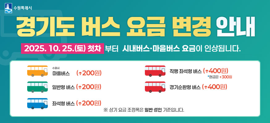 경기도 버스 요금 변경 안내, 2025. 10. 25.(토) 첫차 부터 시내버스·마을버스 요금이 인상됩니다. 수원시 마을버스(↑200원), 일반형 버스(↑200원), 좌석형 버스(↑200원), 직행 좌석형 버스(↑400원) *현금은 ↑300원, 경기순환형 버스(↑400원) ※상기 요금 조정폭은 일반 성인 기준입니다. 수원특례시