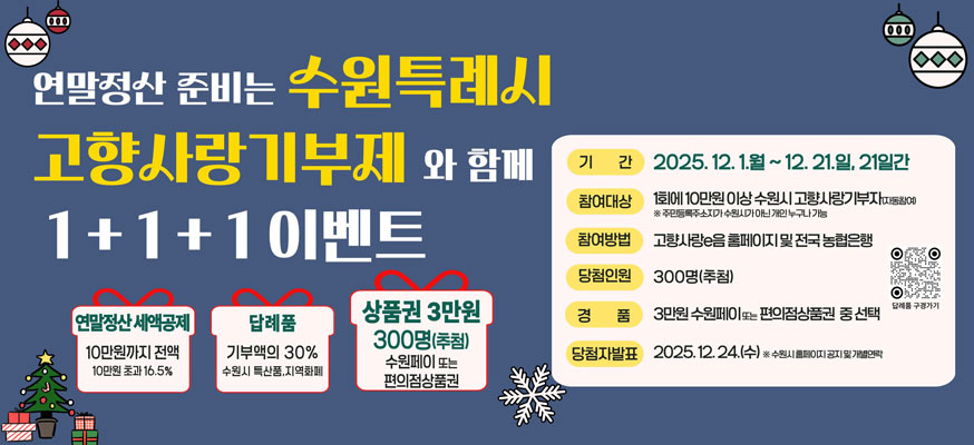 연말정산 준비는 수원특례시, 고향사랑기부제와 함께 1+1+1 이벤트, 연말정산 세액공제 10만원까지 전액 10만원 초과 16.5%, 답례품: 기부액의 30% 수원시 특산품, 지역화폐, 상품권 3만원 300명(추첨) 수원페이 또는 편의점상품권, 기간: 2025.12.1.월부터 12.21.일, 21일간, 참여대상: 1회에 10만원 이상 수원시 고향사랑 기부자(자동참여) ※주민등록주소지가 수원시가 아닌 개인 누구나 가능, 참여방법: 고향사랑e음 홈페이지 및 전국 농협은행, 당첨인원: 300명(추첨), 경품: 3만원 수원페이 또는 편의점상품권 중 선택, 당첨자발표: 2025.12.24.(수) ※수원시 홈페이지 공지 및 개별연락, 답례품 구경가기QR: https://ilovegohyang.go.kr/goods/searchGoods-main.html?type=L&locgov=41110