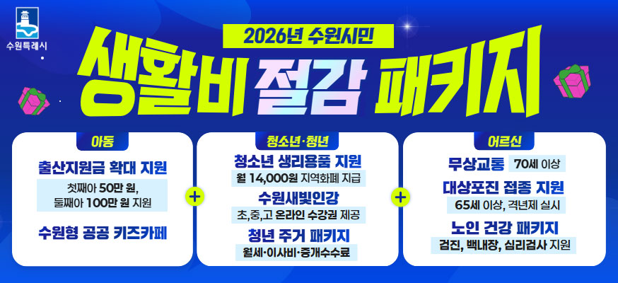 2026년 수원시민, 생활비 절감 패키지, 아동: 출산지원금 확대 지원 첫째아 50만원, 둘째아 100만원 지원, 수원형 공공 키즈카페+청소년·청년: 청소년 생리용품 지원 월 14,000원 지역화폐 지급, 수원새빛인강 초,중,고 온라인 수강권 제공, 청년 주거 패키지 월세·이사비·중개수수료+어르신:무상교통 70세 이상, 대상포진 접종 지원 65세 이상, 격년제 실시, 노인 건강 패키지 검진, 백내장, 심리검사 지원, 수원특례시