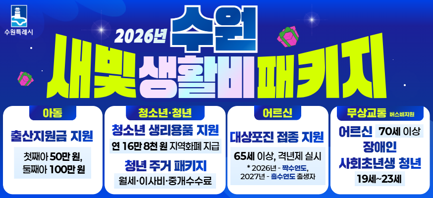 2026년 수원, 새빛 생활비 패키지, 아동: 출산지원금 확대 지원 첫째아 50만원, 둘째아 100만원, 청소년·청년: 청소년 생리용품 지원 연 16만 8천 원 지역화폐 지급, 청년 주거 패키지 월세·이사비·중개수수료, 어르신: 대상포진 접종 지원 65세 이상, 격년제 실시, 2026년 - 짝수연도, 2027년 -홀수연도 출생자, 무상교통(버스비지원): 어르신 70세 이상, 장애인, 사회초년생 청년(19세~23세)