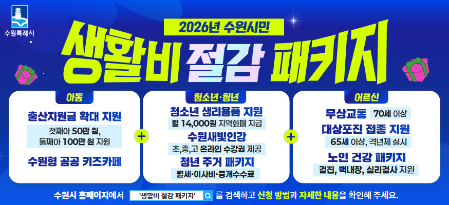 2026년 수원시민, 생활비 절감 패키지, 아동: 출산지원금 확대 지원 첫째아 50만원, 둘째아 100만원 지원, 수원형 공공 키즈카페+청소년·청년: 청소년 생리용품 지원 월 14,000원 지역화폐 지급, 수원새빛인강 초,중,고 온라인 수강권 제공, 청년 주거 패키지 월세·이사비·중개수수료+어르신:무상교통 70세 이상, 대상포진 접종 지원 65세 이상, 격년제 실시, 노인 건강 패키지 검진, 백내장, 심리검사 지원, 수원시 홈페이지에서 '생활비 절감 패키지'를 검색하고 신청 방법과 자세한 내용을 확인해 주세요. 수원특례시