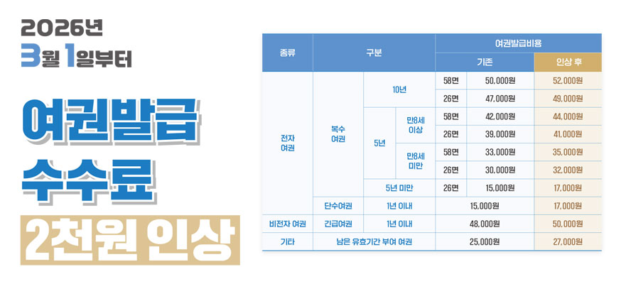 2026년 3월 1일부터 여권발급 수수료 2천원 인상