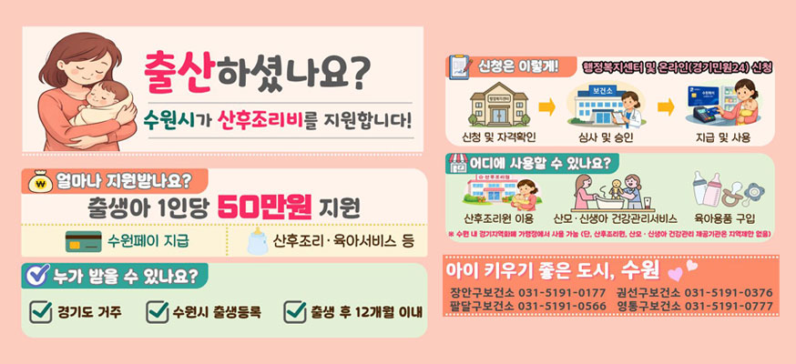 출산 하셨나요? 수원시가 산후조리비를 지원합니다. 얼마나 지원받나요? 출생아 1인당 50만원 지원, 수원페이 지급, 산후조리·육아서비스 등, 누가 받을 수 있나요? 경기도 거수, 수원시 출생등록, 출생 후 12개월 이내, 신청은 이렇게! 행정복지센터 및 온라인(경기민원24) 신청, 신청 및 자격확인, 심사 및 승인, 지급 및 사용, 어디에 사용할 수 있나요? 산후조리원 이용, 산모·신생아 건강관리서비스, 육아용품 구입, ※수원 내 경기지역화폐 가맹점에서 사용 가능(단, 산후조리원, 산모·신생아 건강관리 제공기관은 지역제한 없음) 아이 키우기 좋은 도시, 수원, 장안구보건소: 031-5191-0177, 권선구보건소 031-5191-0376, 팔달구보건소 031-5191-0566, 영통구 보건소 031-5191-0777