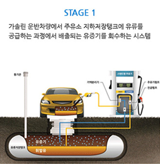stage01 :가솔린 운반차량에서 주유소 지하저장탱크에 유류를 공급하는 과정에서 배출되는 유증기를 회수하는 시스템