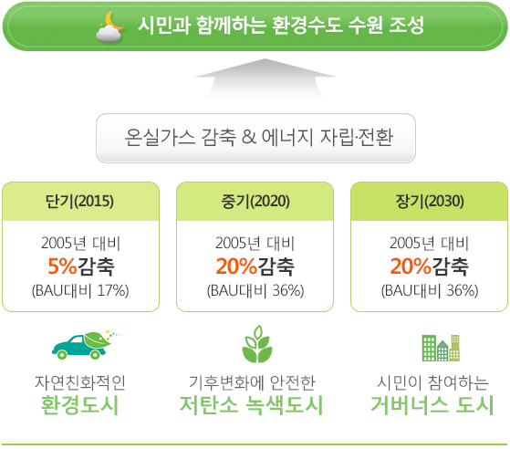 시민과 함께하는 환경수도 수원 조성, 온실가스 감축, 에너지 자립전환, 단기(2015) 2005년 대비 5% 감축(BAU대비 17%), 중기(2020) 2005년 대비 20% 감축(BAU대비 36%), 장기(2030) 2005년 대비 20%감축(BAU대비 36%), 자연친화적인 환경도시, 기후변화에 안전한 저탄소 녹색도시, 시민이 참여하는 거버너스 도시