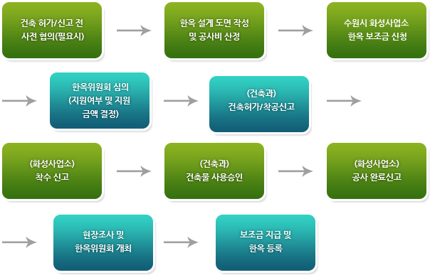 건축 허가/신고 전 사전 협의(필요시), 한옥 설계 도면 작성 및 공사비 산정, 수원시 화성사업소 한옥 보조금 신청, 한옥위원회 심의(지원여부 및 지원 금액 결정), (건축과)건축허가/착공신고, (화성사업소)착수 신고, (건축과)건축물 사용승인, (화성사업소)공사 완료신고, 현장조사 및 한옥위원회 개최, 보조금 지급 및 한옥 등록