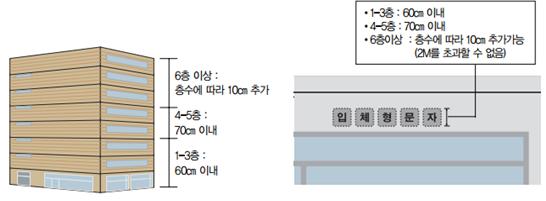 1-3층:60cm이내, 4-5층:70cm이내, 6층이상:층수에 따라 10cm 추가(2M를 초과할 수 없음)