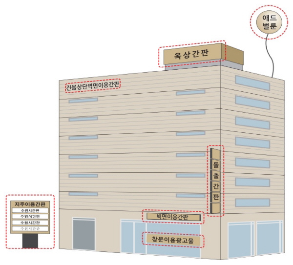 옥외광고물의 종류와 명칭 (애드벌룬, 옥상간판, 건물상단 가로형간판, 돌출간판, 가로형간판, 창문이용광고물, 지주이용간판)의 위치를 나타냅니다.