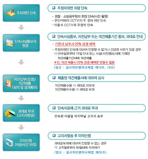 과태료 부과절차 자세한 내용 본문 참고