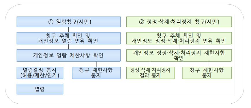 절차안내