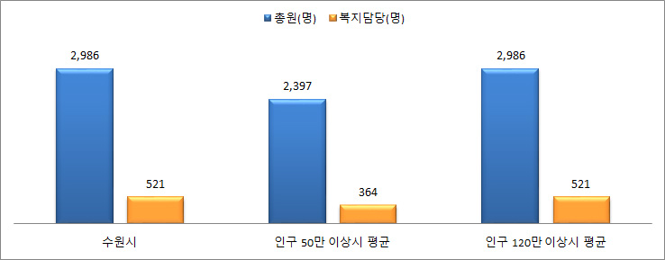 공무원 정원 차트 이미지 상세내용 본문 확인