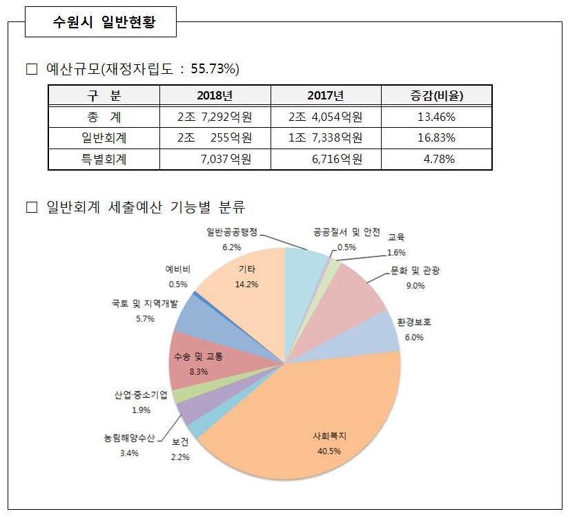 수원시 일반현황