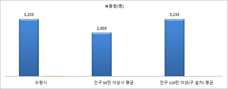 공무원 정원 차트 이미지 상세내용 본문 확인
