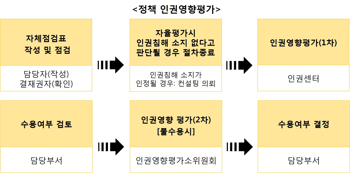 정책 인권영향평가 절차 자세한내용 본문 참고
