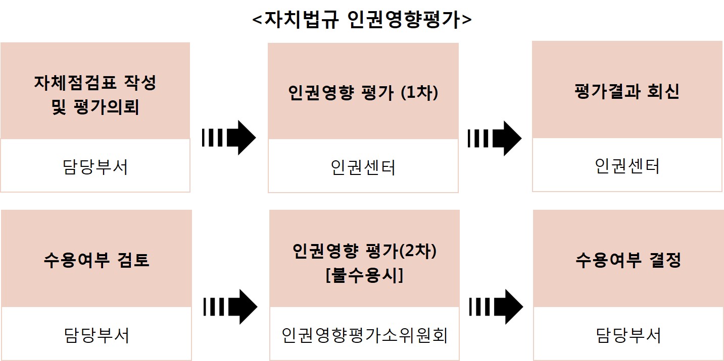 자치법규 인권영향평가 절차 자세한내용 본문 참고