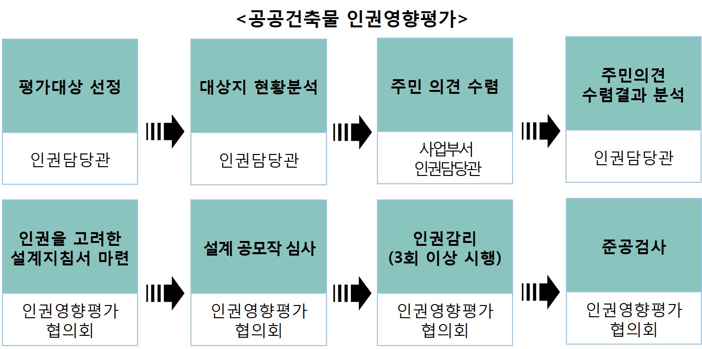 공공건축물 인권영향평가 절차 자세한내용 본문 참고