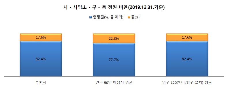 시,사업소,구-동 정원 비율 차트 이미지 상세내용 본문 확인