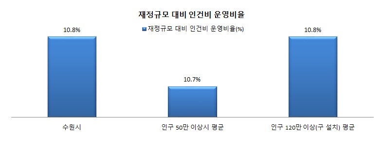 재정규모 대비 인건비 비율 차트 이미지 상세내용 본문 확인