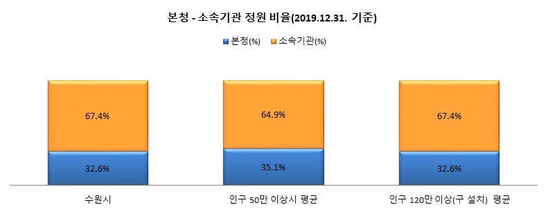 본청-소속기관 정원 비율 차트 이미지 상세내용 본문 확인
