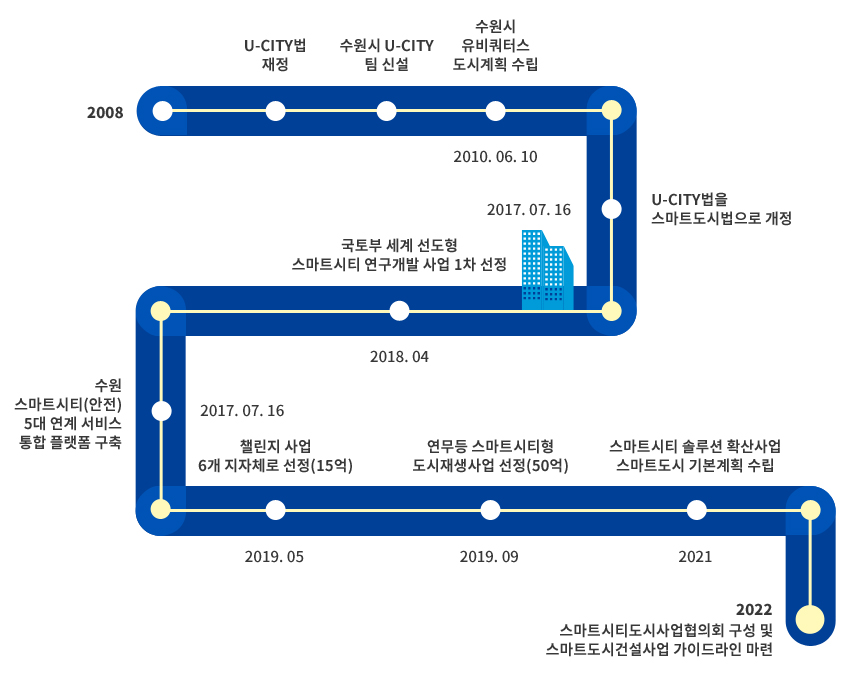 2008 / U-CITY법 재정 / 수원시 U-CITY팀 신설 / 2010. 06. 10 : 수원시 유비쿼터스 도시계획 수립 / 2017. 07. 16 : U-CITY법을 스마트도시법으로 개정 / 2018. 04 : 국토부 세계 선도형 스마트시티 연구개발 사업 1차 선정 / 2017. 07. 16 : 수원 스마트시티(안전) 5대 연계 서비스 통합 플랫폼 구축 / 2019. 05 : 챌린지 사업 6개 지자체로 선정(15억) / 2019. 09 : 연무등 스마트시티형 도시재생사업 선정(50억) / 2021 : 스마트시티 솔루션 확산사업 스마트도시 기본계획 수립 / 2022 : 스마트시티도시사업협의회 구성 및 스마트도시건설사업 가이드라인 마련