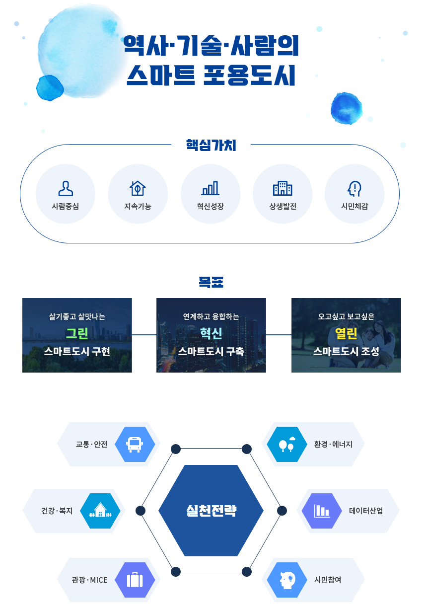 역사·기술·사람의 스마트 포용도시 / 핵심가치 - 사람중심, 지속가능, 혁신성장, 상생발전, 시민체감 / 목표 - 살기좋고 살맛나는 그린 스마트도시 구현, 연계하고 융합하는 혁신 스마트도시 구축, 오고싶고 보고싶은 열린 스마트도시 조성 / 실천전략 - 교통·안전, 환경·에너지, 건강·복지, 데이터산업, 관광·MICE, 시민참여