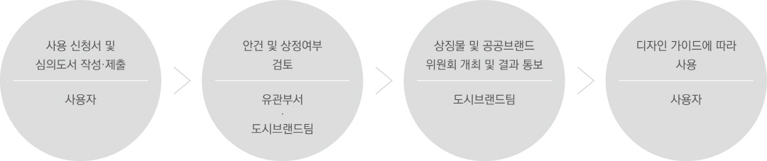 사용 신청서 및 심의도서 작성·제출(사용자), 안건 및 상정여부 검토(유관부서·도시브랜드팀), 상징물 및 공공브랜드 위원회 개최 및 결과 통보(도시브랜드팀), 디자인 가이드에 따라 사용(사용자)