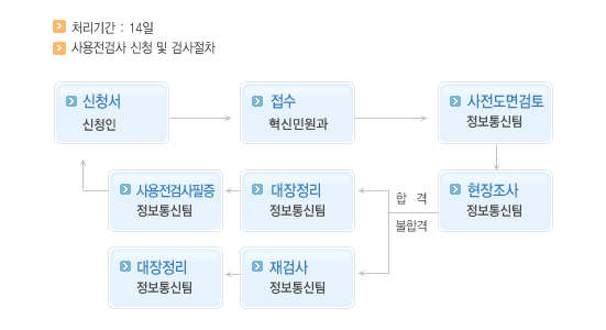 사용전검사 신청 및 검사절차 안내 이미지 자세한 내용 본문 참고