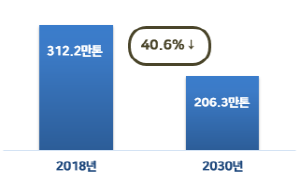 건물 감축목표(2018년(312.2만톤), 2030년(206.3만톤), 40.6% 감축)