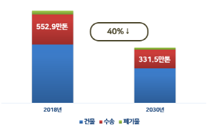 총합 감축목표(2018년(552.9만톤), 2030년(331.5만톤), 40% 감축)