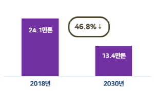 폐기물 감축목표(2018년(24.1만톤), 2030년(13.4만톤), 46.8% 감축)