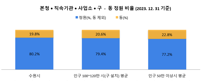 시·직속기관·사업소·구-동 정원 비율(2023.12.31. 기준)