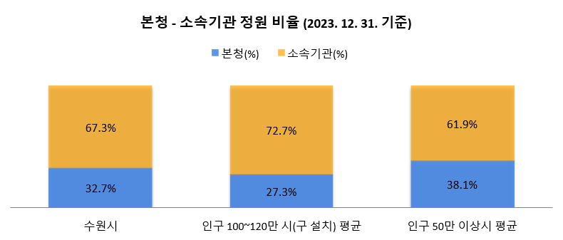 본청 - 소속기관(본청 외) 정원 비율(2023. 12. 31. 기준)