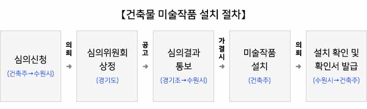 건축물 미술작품 설치 절차  사진