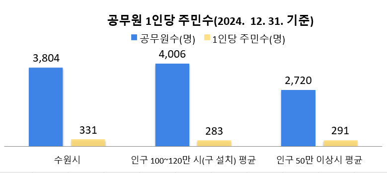 공무원 1인당 주민수(2024. 12. 31. 기준)