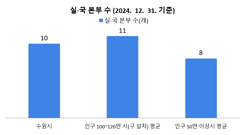 실·국 본부 수(2024. 12. 31. 기준)