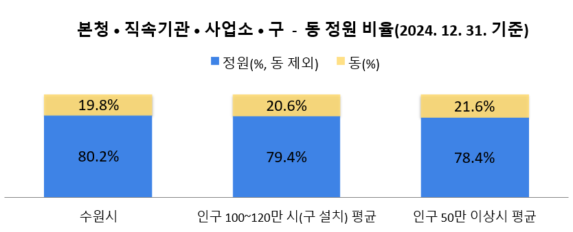 시·직속기관·사업소·구-동 정원 비율(2024.12.31. 기준)