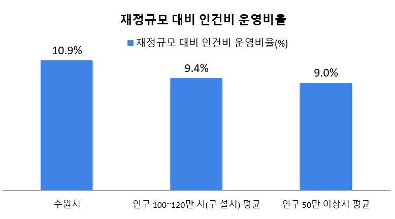 재정규모 대비 인건비 운영 비율('23년 결산액 기준)