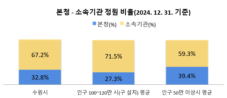 본청 - 소속기관(본청 외) 정원 비율(2024. 12. 31. 기준)